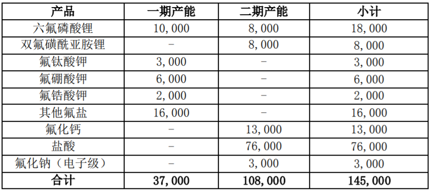 新能源鋰電新材料項目建設內容（單位：噸）