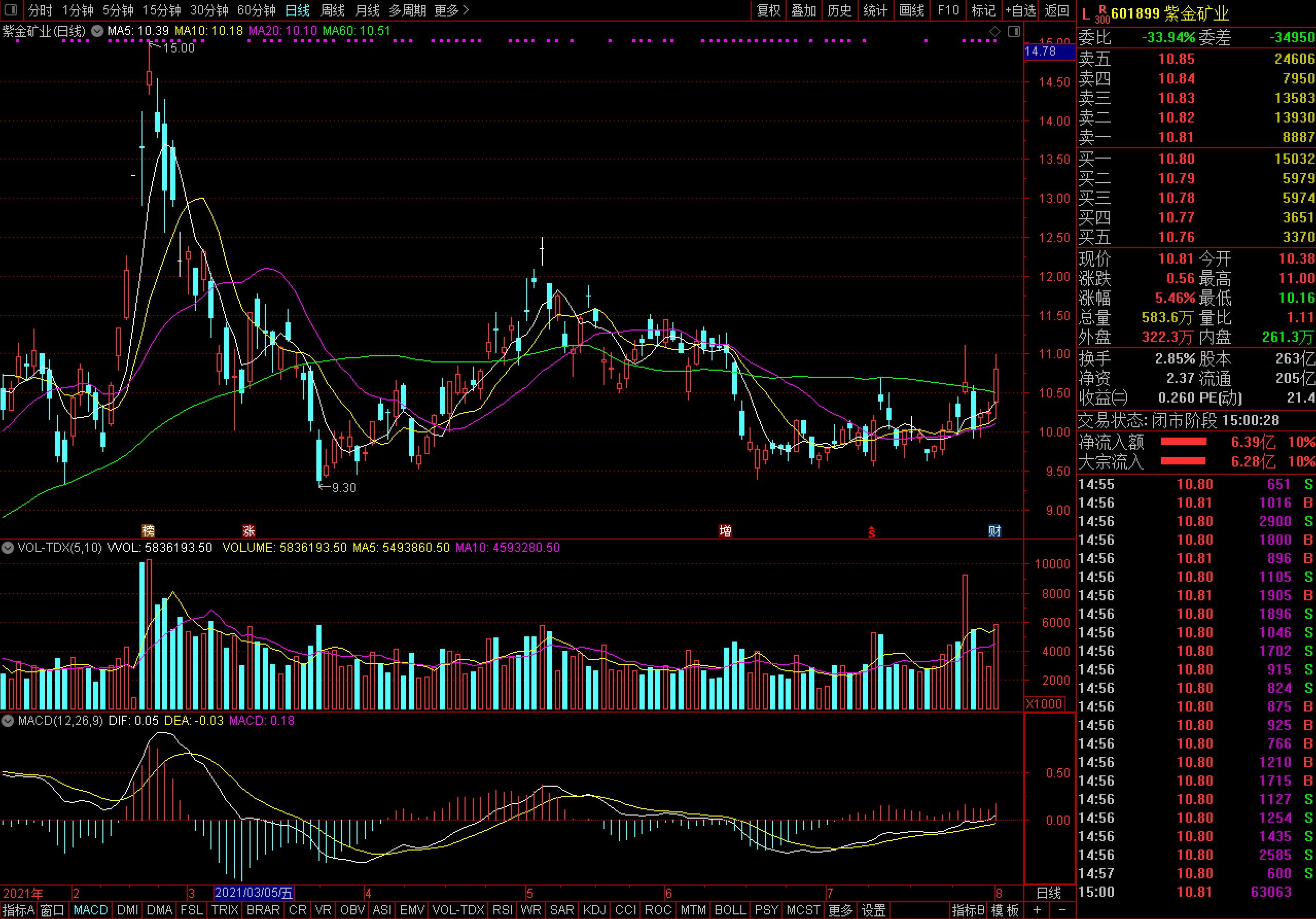 紫金礦業股價走勢圖