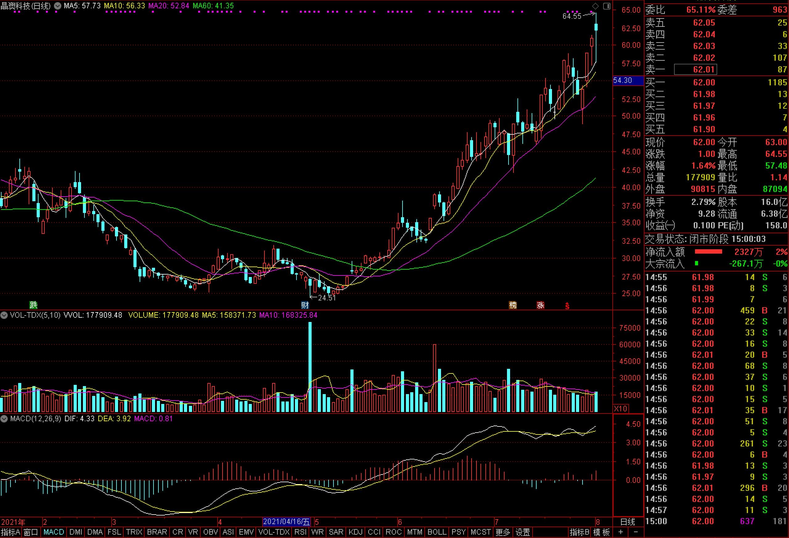 晶澳科技股價(jià)走勢(shì)圖