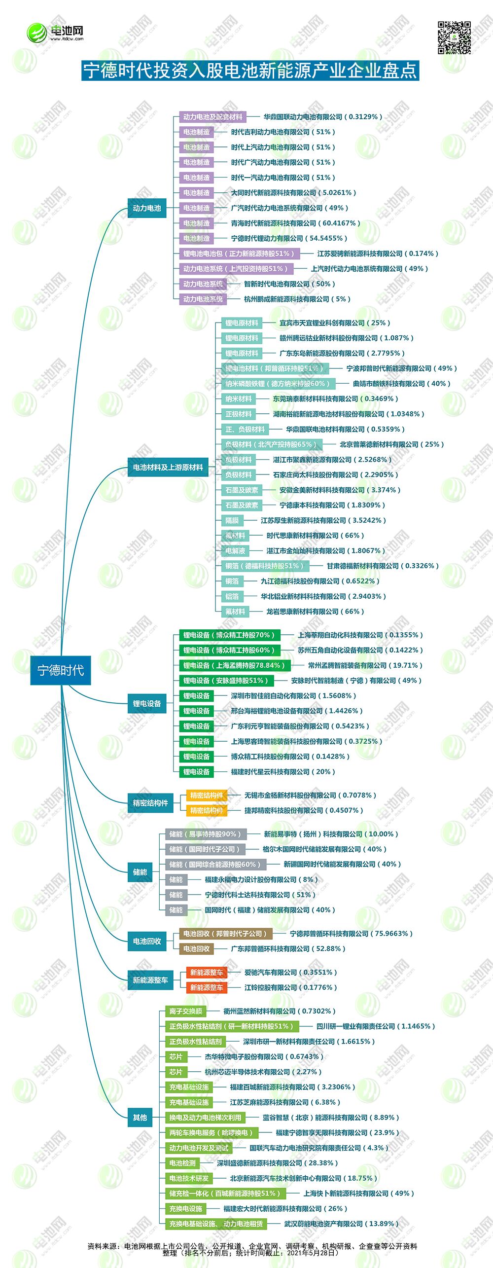 寧德時代投資路線圖 寧德時代投資路線圖