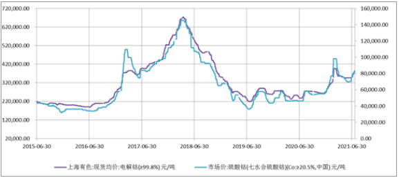 電解鈷/硫酸鈷價(jià)格走勢圖