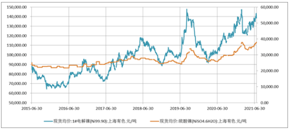 圖3電解鎳/硫酸鎳價(jià)格走勢圖