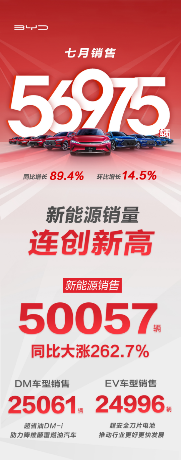 7月銷量破5萬輛！比亞迪創(chuàng)新能源乘用車月銷“新紀錄”