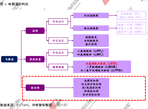 電解液添加劑行業發展白皮書全文來了！今年我國出貨量將達26690噸！