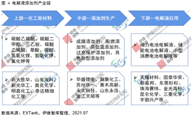 電解液添加劑行業發展白皮書全文來了！今年我國出貨量將達26690噸！