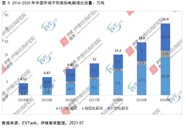 電解液添加劑行業發展白皮書全文來了！今年我國出貨量將達26690噸！