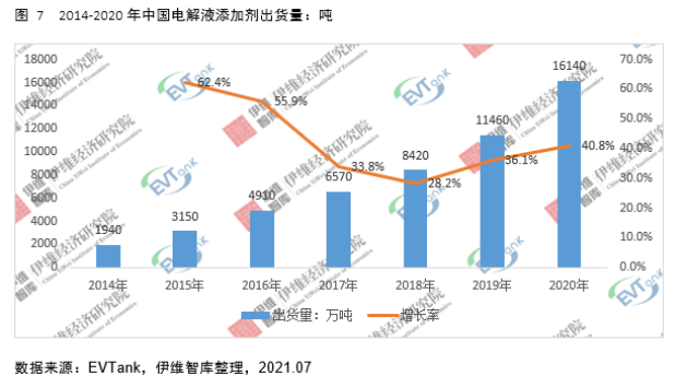 電解液添加劑行業發展白皮書全文來了！今年我國出貨量將達26690噸！