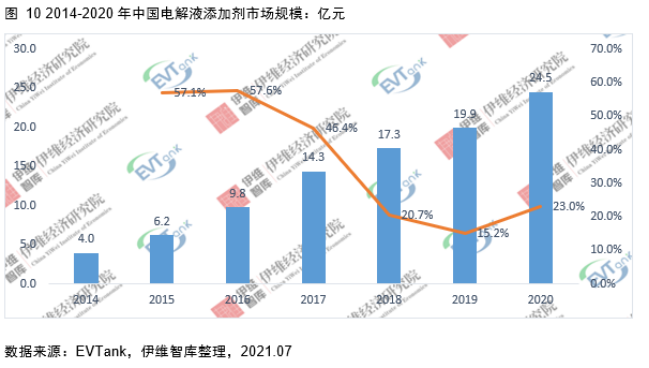電解液添加劑行業發展白皮書全文來了！今年我國出貨量將達26690噸！