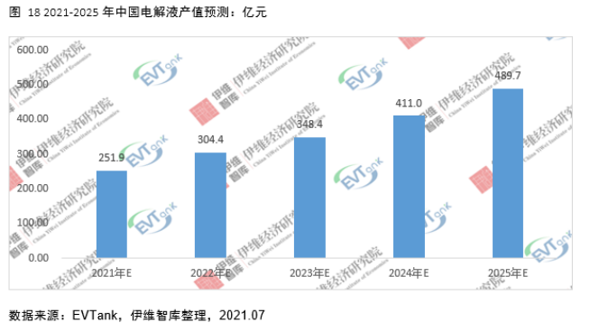 電解液添加劑行業(yè)發(fā)展白皮書全文來了!今年我國出貨量將達(dá)26690噸! 電解液添加劑行業(yè)發(fā)展白皮書全文來了!今年我國出貨量將達(dá)26690噸!