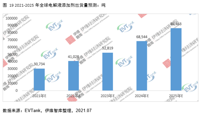 電解液添加劑行業(yè)發(fā)展白皮書全文來了!今年我國出貨量將達(dá)26690噸! 電解液添加劑行業(yè)發(fā)展白皮書全文來了!今年我國出貨量將達(dá)26690噸!