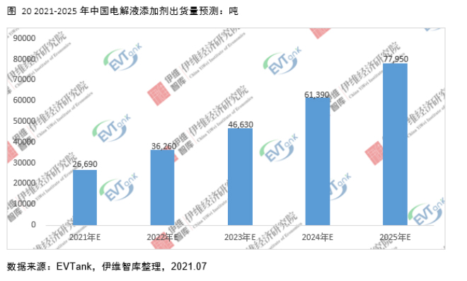 電解液添加劑行業(yè)發(fā)展白皮書全文來了!今年我國出貨量將達(dá)26690噸! 電解液添加劑行業(yè)發(fā)展白皮書全文來了!今年我國出貨量將達(dá)26690噸!