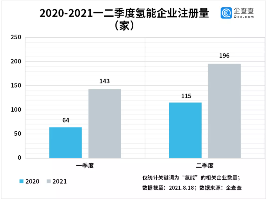 氫能企業注冊量 氫能企業注冊量