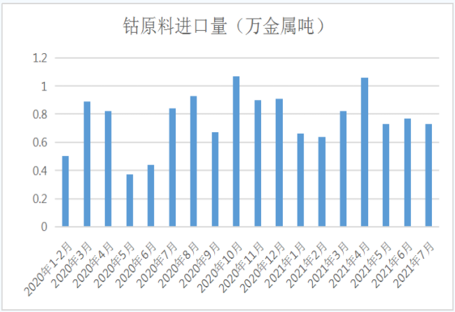 鈷原料進口減少 鈷價小幅上漲 鈷原料進口減少 鈷價小幅上漲
