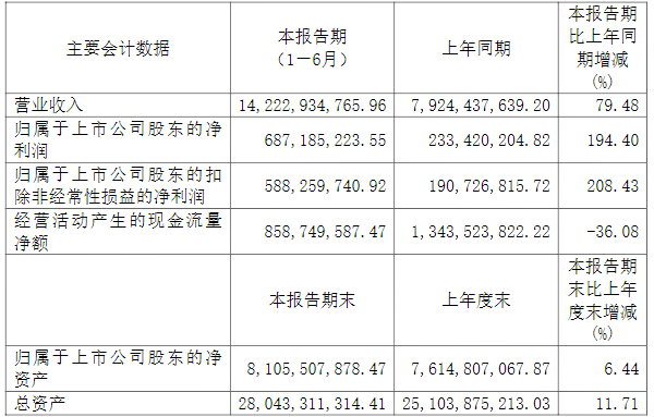 廈門鎢業(yè)2021年上半年主要會(huì)計(jì)數(shù)據(jù)（單位/元）