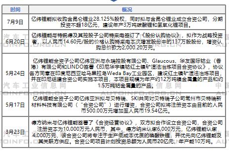 動力電池企業集中布局分析