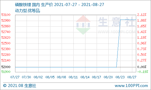 上游碳酸鋰持續高位 磷酸鐵鋰本周偏強運行