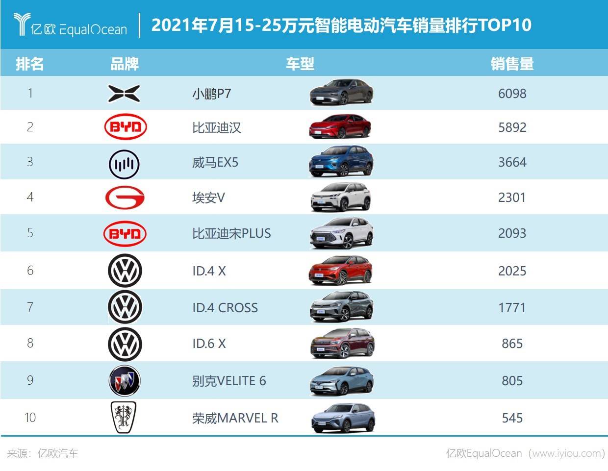 電動車市場將呈“紡錘形”發展 15-25萬智能電動車將成主流