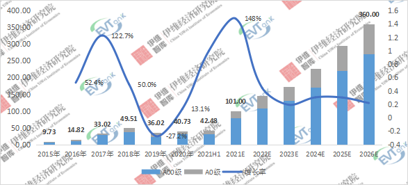 2015-2026年中國微型電動汽車銷量及預測:萬輛 2015-2026年中國微型電動汽車銷量及預測:萬輛