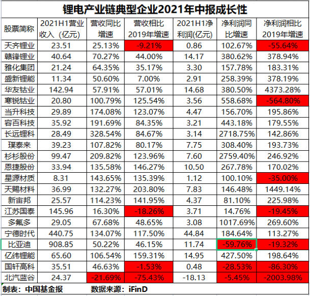 鋰電池產業鏈典型上市公司 鋰電池產業鏈典型上市公司