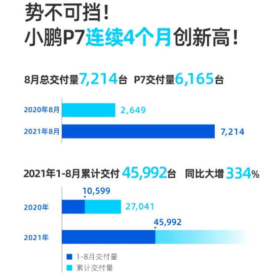 小鵬汽車8月總交付7214輛 小鵬汽車8月總交付7214輛