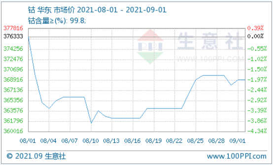 36.9萬元/噸！國際鈷價反彈回暖利好國內鈷市