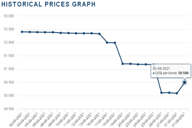 36.9萬元/噸！國際鈷價反彈回暖利好國內鈷市