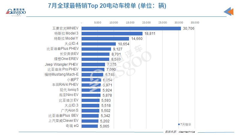 7月全球電動車銷量：比亞迪時隔六月再次擊敗特斯拉