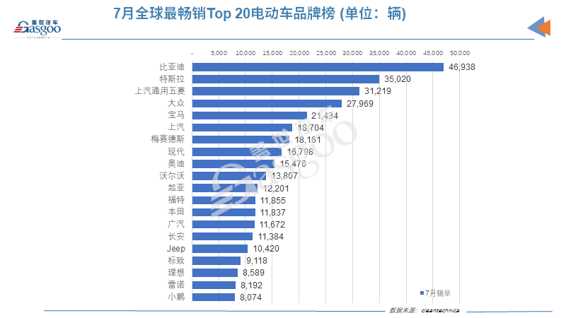 7月全球電動車銷量：比亞迪時隔六月再次擊敗特斯拉