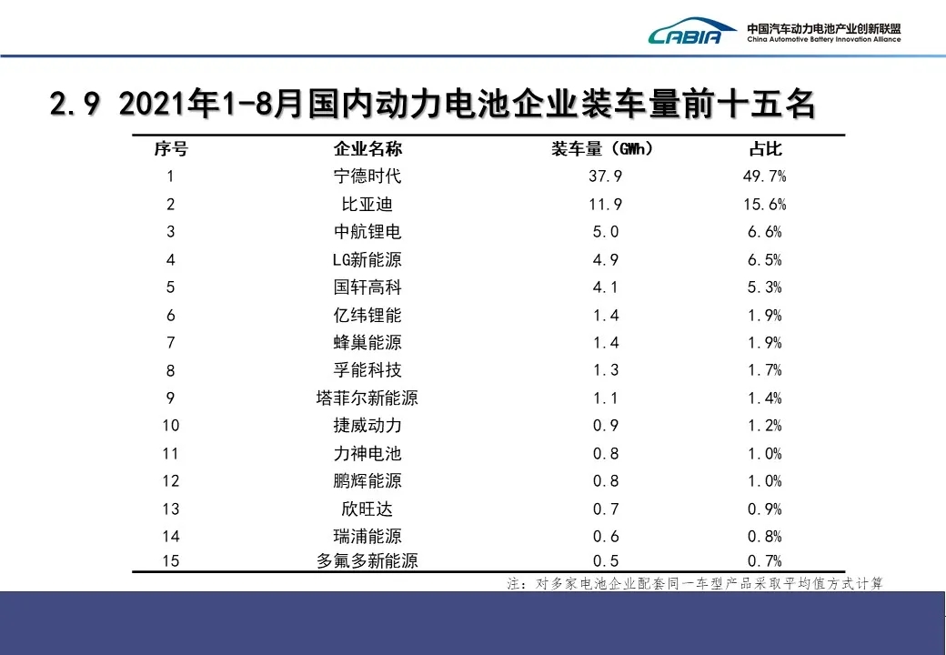 8月我國新能源車銷售32.1萬輛 動力電池裝車量12.6GWh