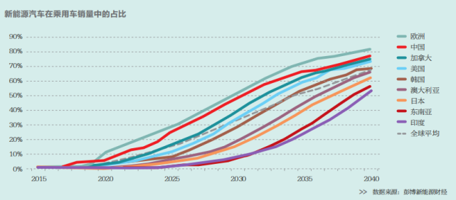 “雙碳”目標下新能源汽車堪當大任? “雙碳”目標下新能源汽車堪當大任?