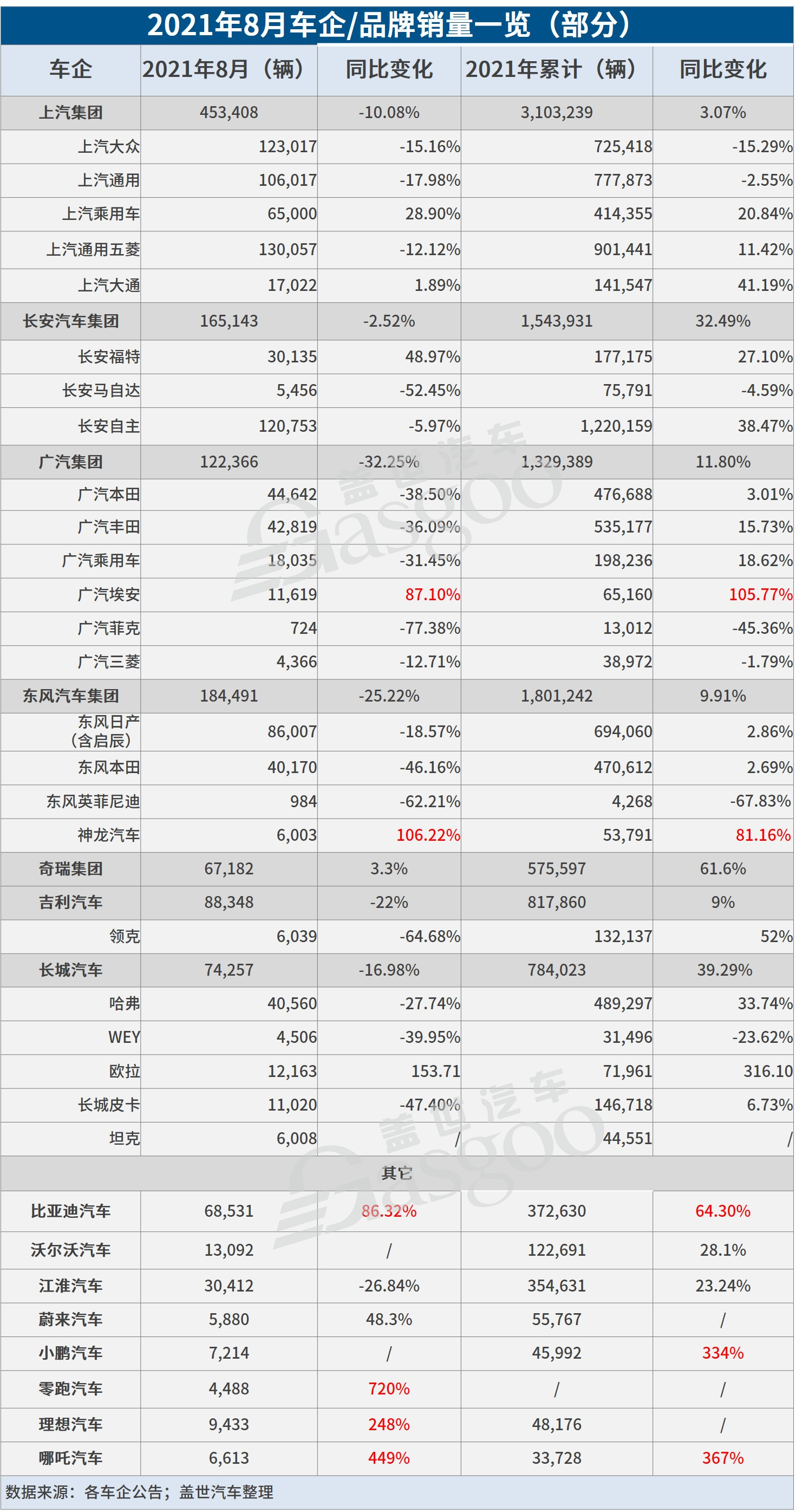 29家車企8月銷量一覽:下滑者居多,都怪芯片不夠用? 29家車企8月銷量一覽:下滑者居多,都怪芯片不夠用?