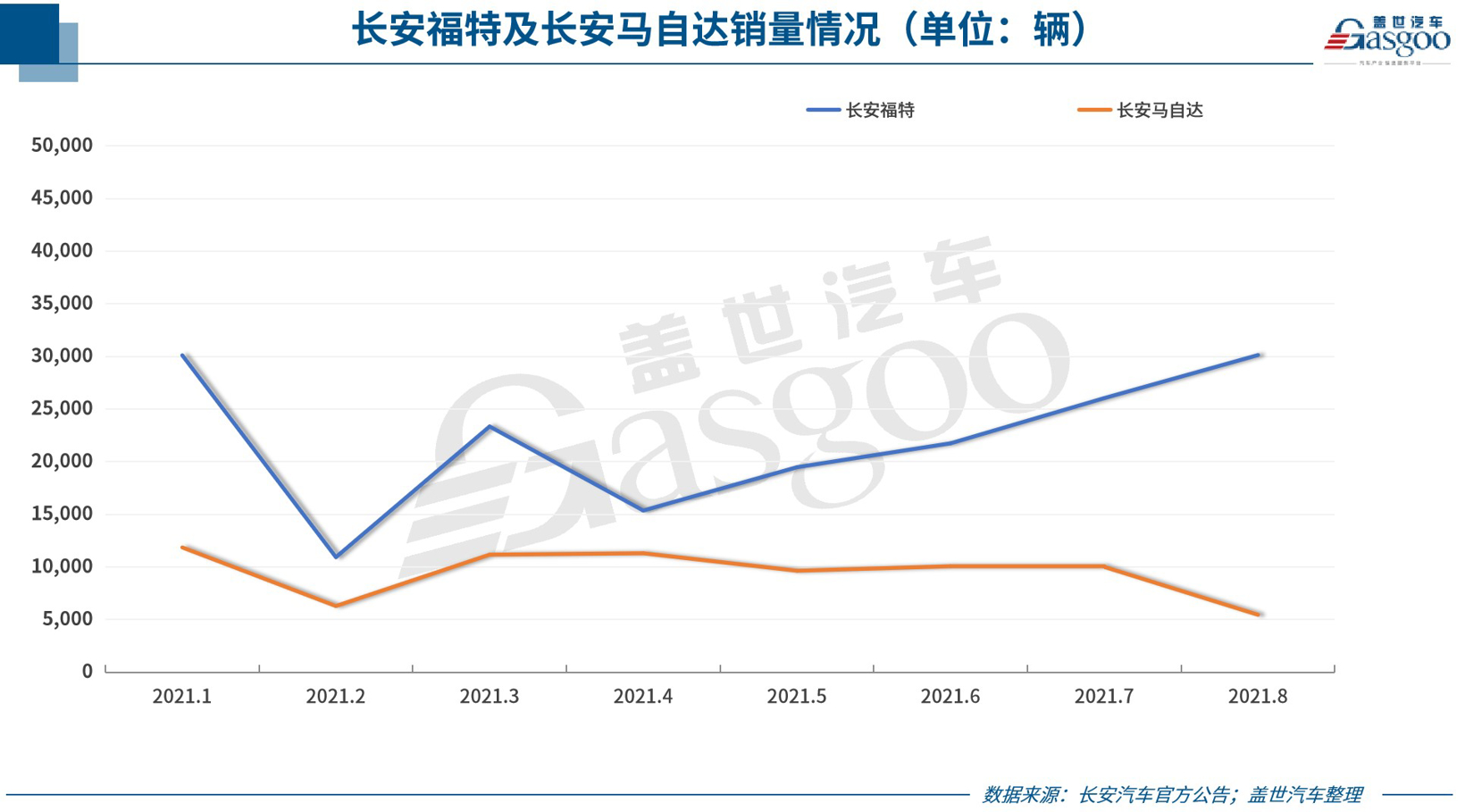 29家車企8月銷量一覽:下滑者居多,都怪芯片不夠用? 29家車企8月銷量一覽:下滑者居多,都怪芯片不夠用?