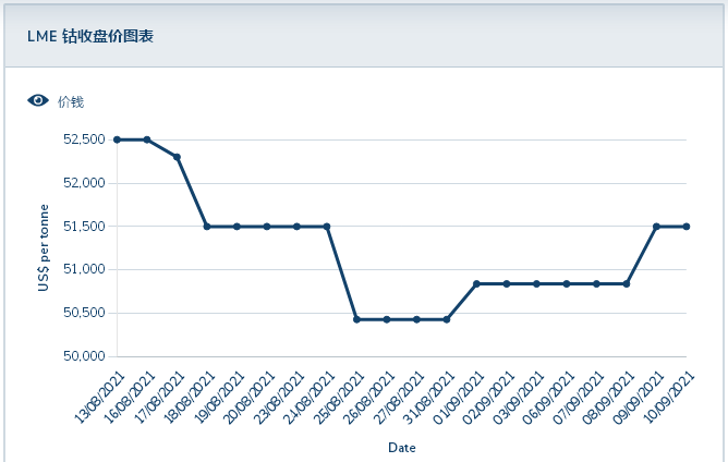 新能源汽車產(chǎn)銷翻番 本周鈷市恢復(fù)上漲