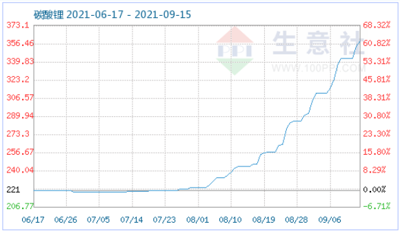 磷酸鐵鋰,正極材料,碳酸鋰
