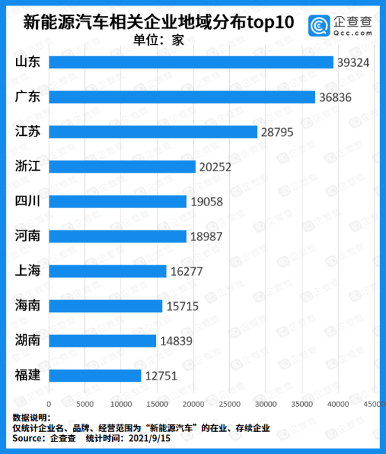 新能源車企迎來(lái)“兼并”風(fēng)潮：前8月注冊(cè)量突破10萬(wàn)家