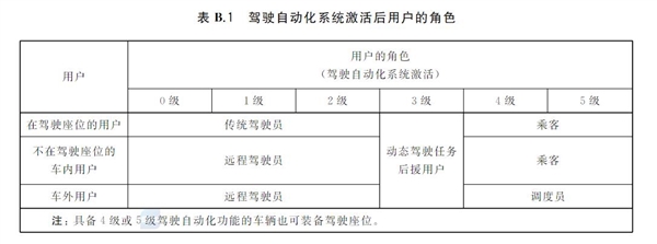 中國自動駕駛分級國標正式出臺!明年3月份實施 中國自動駕駛分級國標正式出臺!明年3月份實施