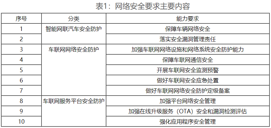 工信部密集出臺政策 強化車聯(lián)網(wǎng)網(wǎng)絡安全和數(shù)據(jù)安全要求 工信部密集出臺政策 強化車聯(lián)網(wǎng)網(wǎng)絡安全和數(shù)據(jù)安全要求