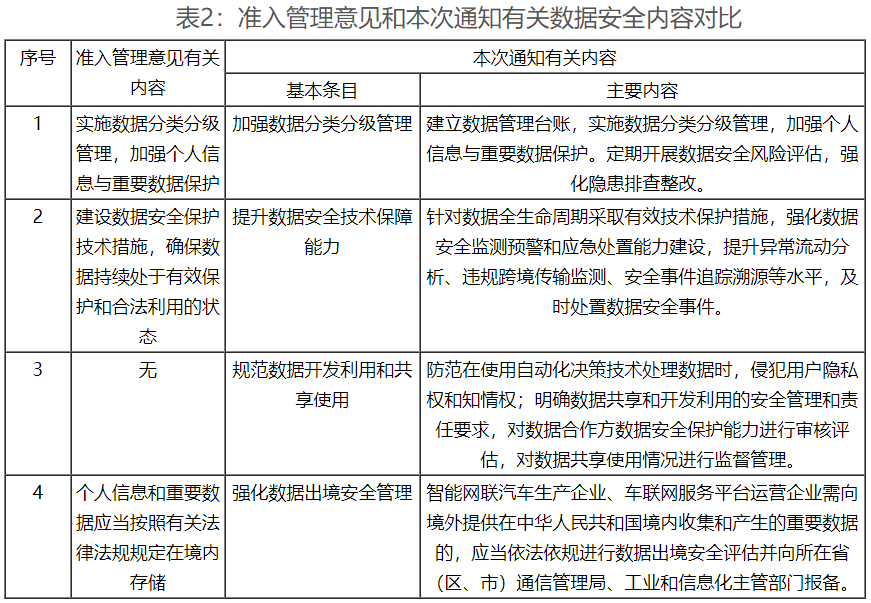 工信部密集出臺政策 強化車聯(lián)網(wǎng)網(wǎng)絡安全和數(shù)據(jù)安全要求 工信部密集出臺政策 強化車聯(lián)網(wǎng)網(wǎng)絡安全和數(shù)據(jù)安全要求