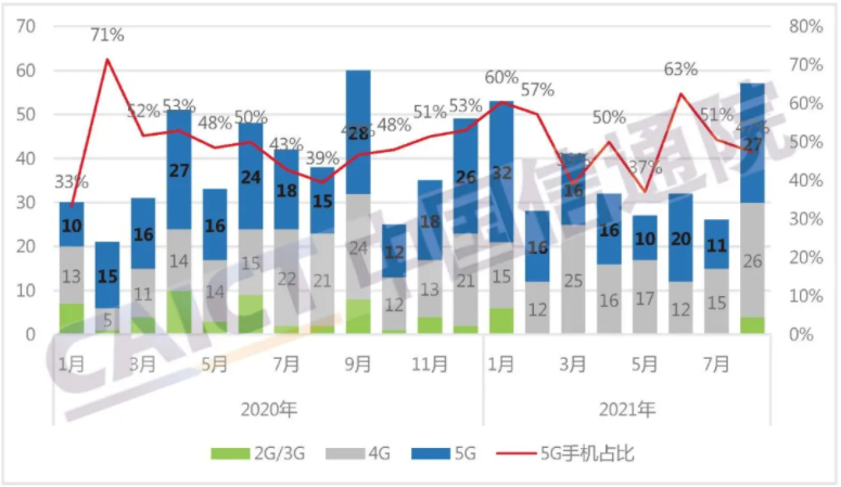 圖2 國內手機上市新機型數量及5G手機占比 圖2 國內手機上市新機型數量及5G手機占比