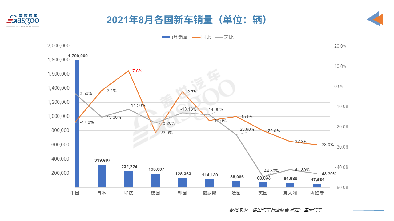 電動汽車,銷量,8月全球汽車銷量 電動汽車,銷量,8月全球汽車銷量