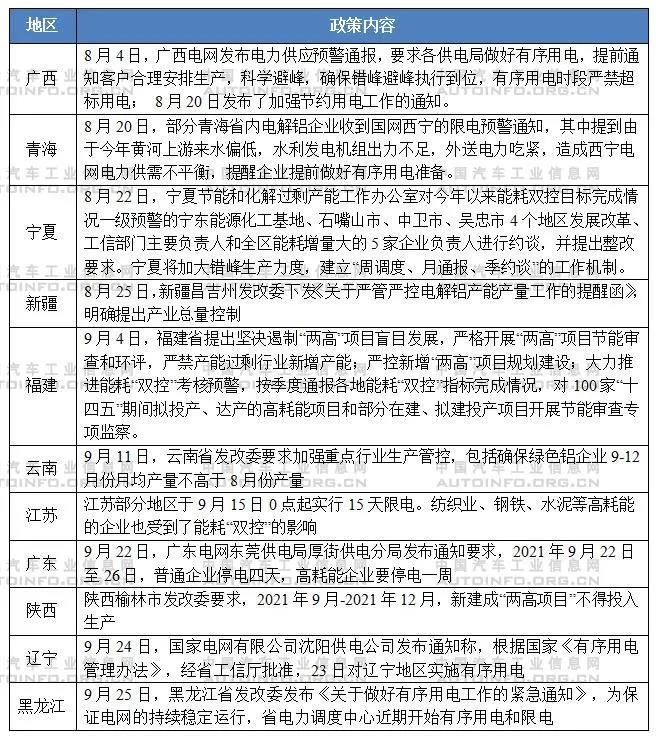 應對能耗雙控要求 拉閘限電對汽車行業的影響分析