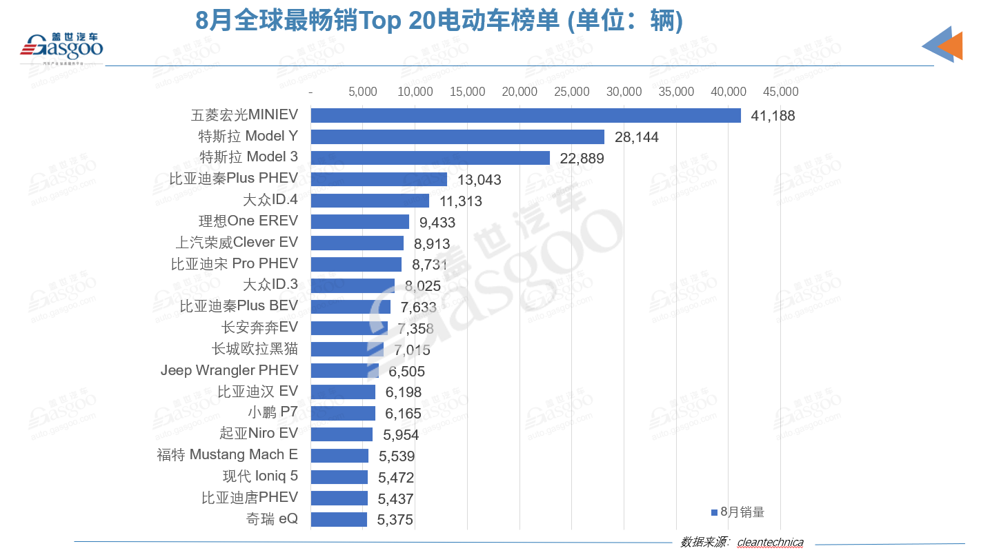 8月全球電動車品牌榜:比亞迪再奪冠 小鵬闖進榜單 8月全球電動車品牌榜:比亞迪再奪冠 小鵬闖進榜單