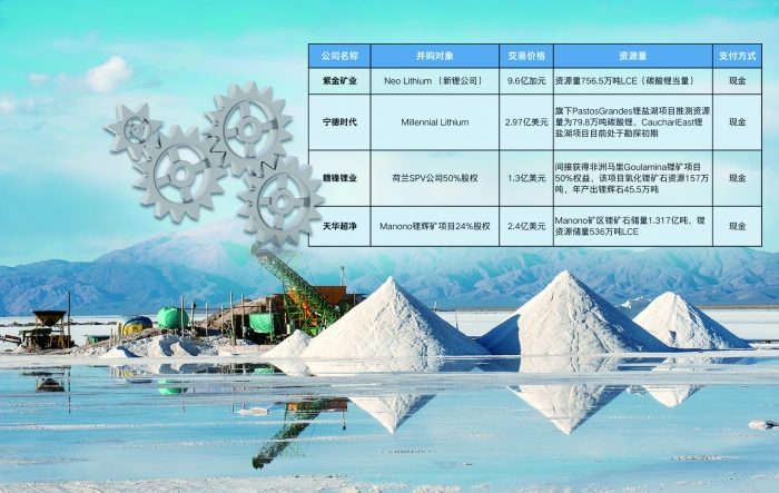 年下半年以來部分A股公司并購、入股鋰礦資源情況
