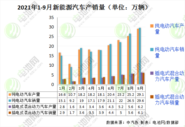 9月我國新能源車產(chǎn)銷均超35萬輛 動力電池裝車量15.7GWh
