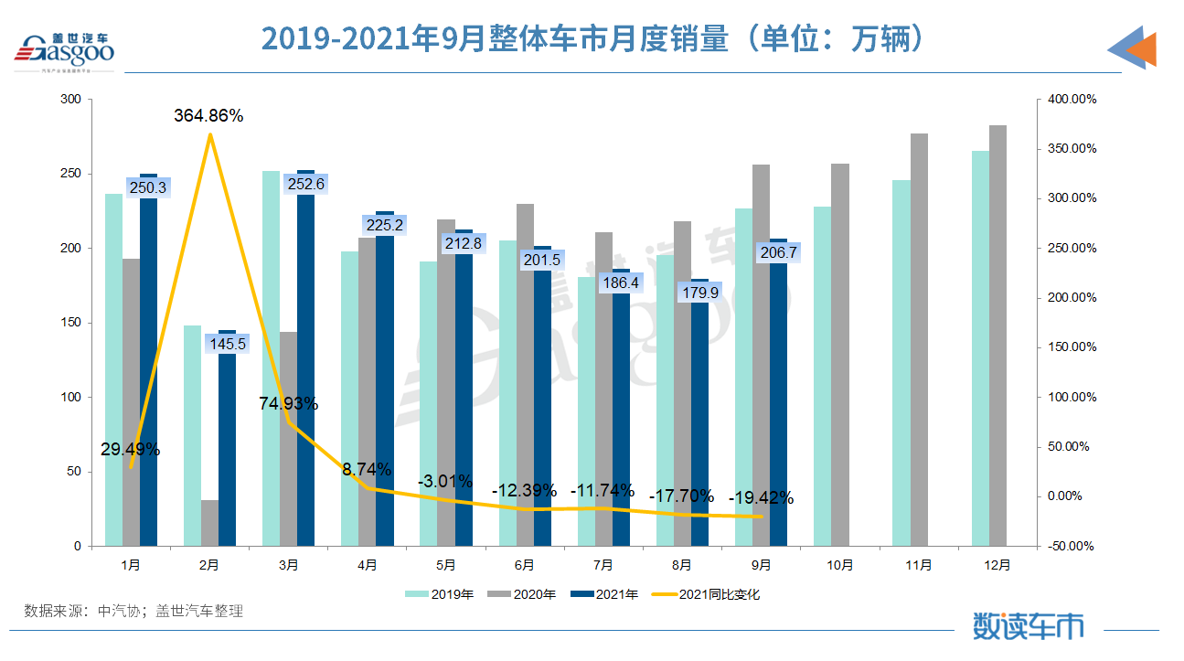 9月汽車銷量同比降19.6% 缺芯、限電致“金九”失色