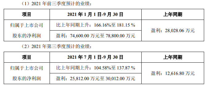 中偉股份前三季度及第三季度業績預計情況