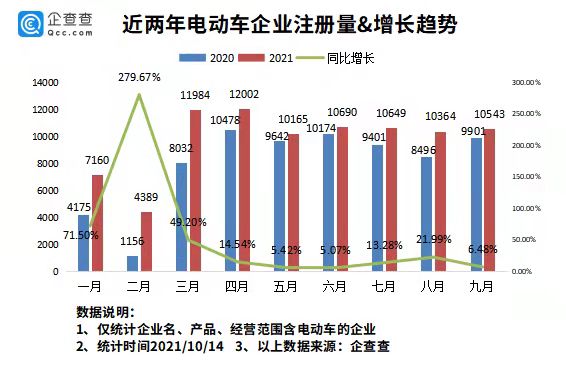 電動車在韓國賣爆了！今年前9月我國新增電動車企業近9萬家