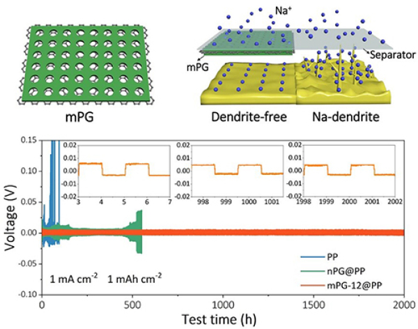 大連化物所等提出二維介孔材料保護鈉金屬電池負極新策略