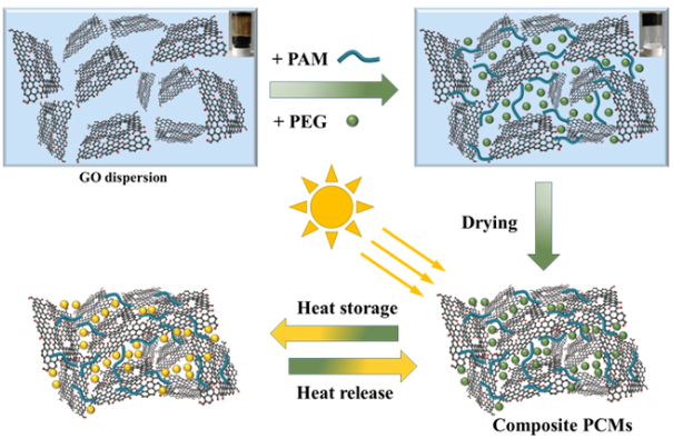 大連化物所開發(fā)出高性能光熱轉化石墨烯基復合相變材料