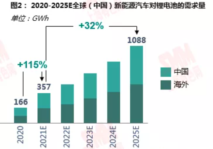 鋰資源需求格局向新能源深化 動力領域增速尤為明顯